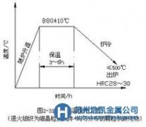 無(wú)磁模具鋼在生產(chǎn)制造上的流程