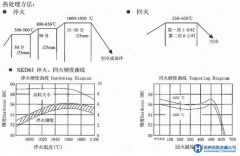 SKD61熱處理工藝